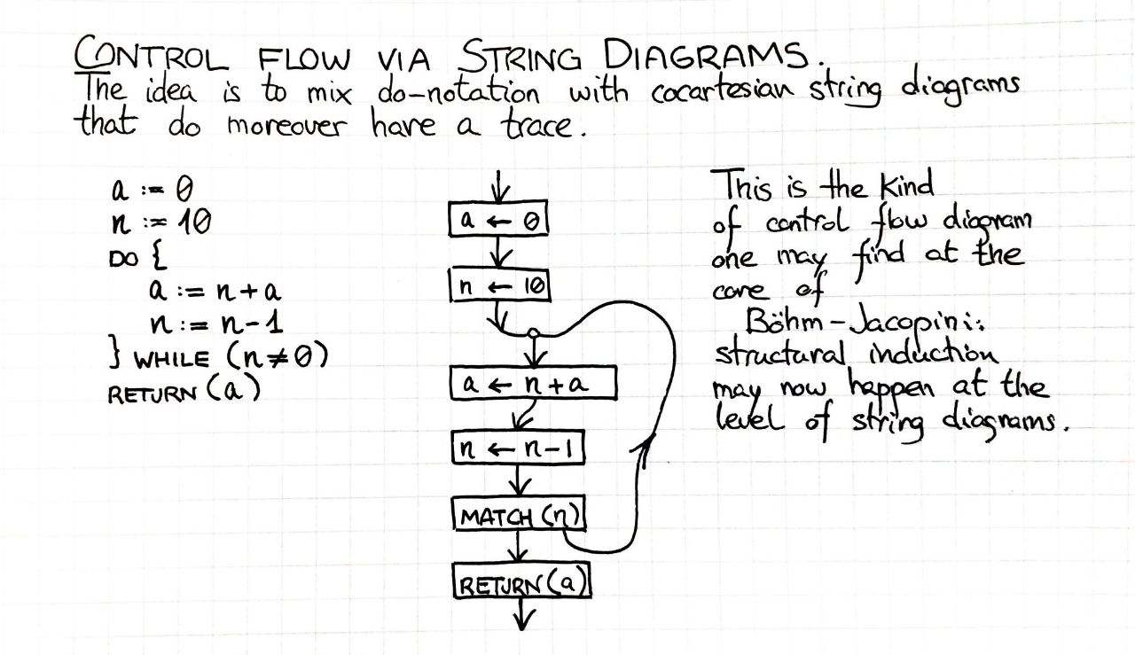 control-flow-via-string-diagrams