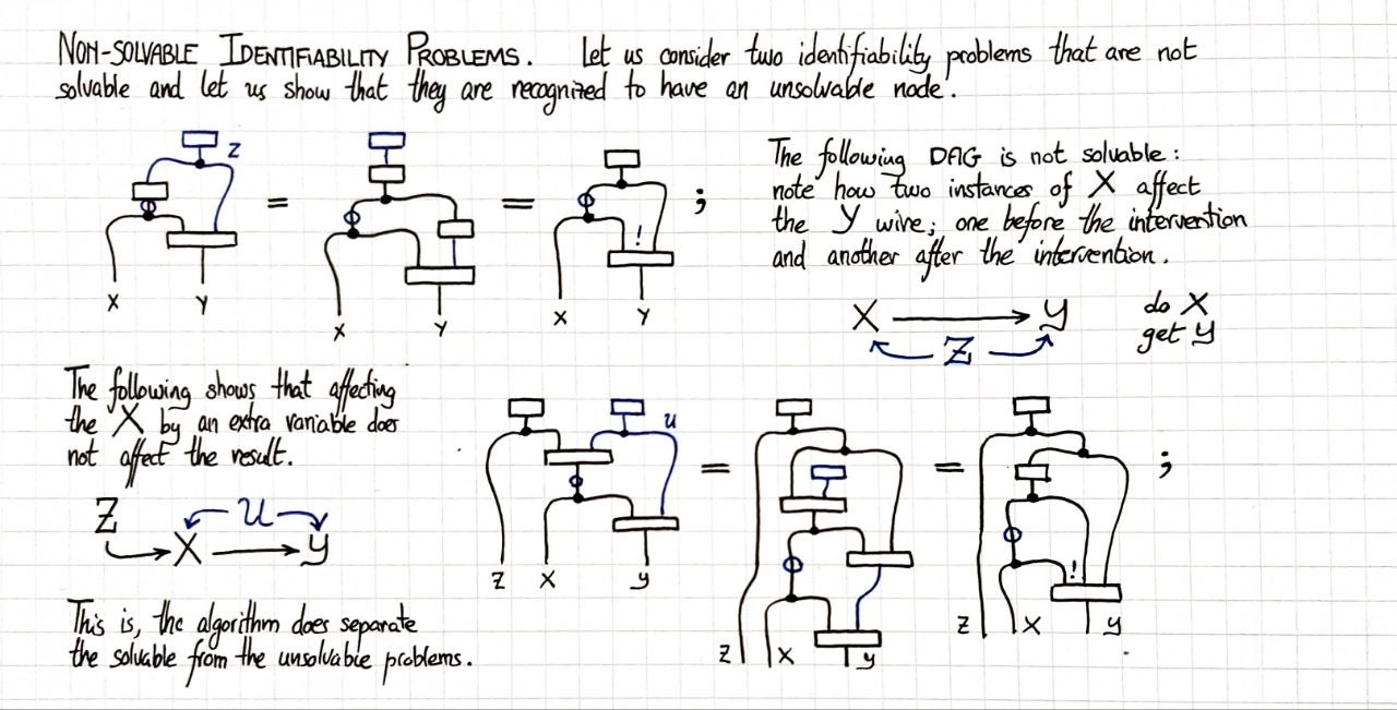 non-solvable-identifiability-problems